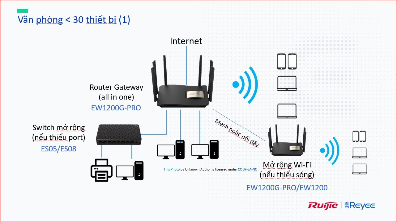 Bộ Phát Wifi RUIJIE Reyee RG-EW1200G Pro